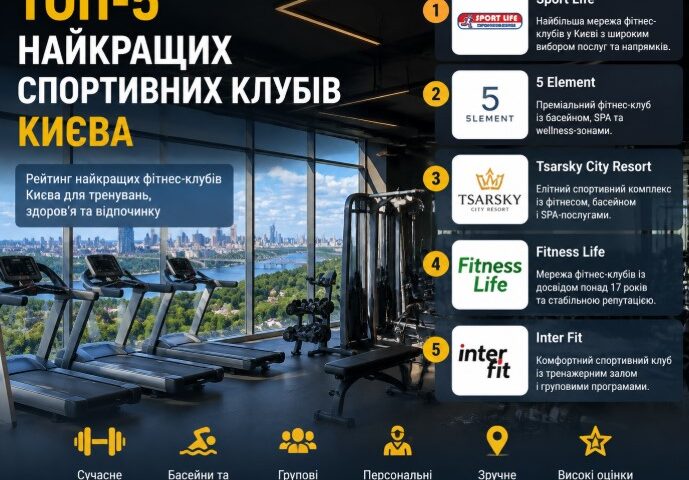 ТОП-5 найкращих спортивних клубів Києва