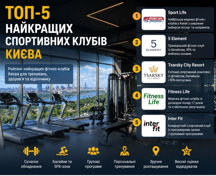 ТОП-5 найкращих спортивних клубів Києва