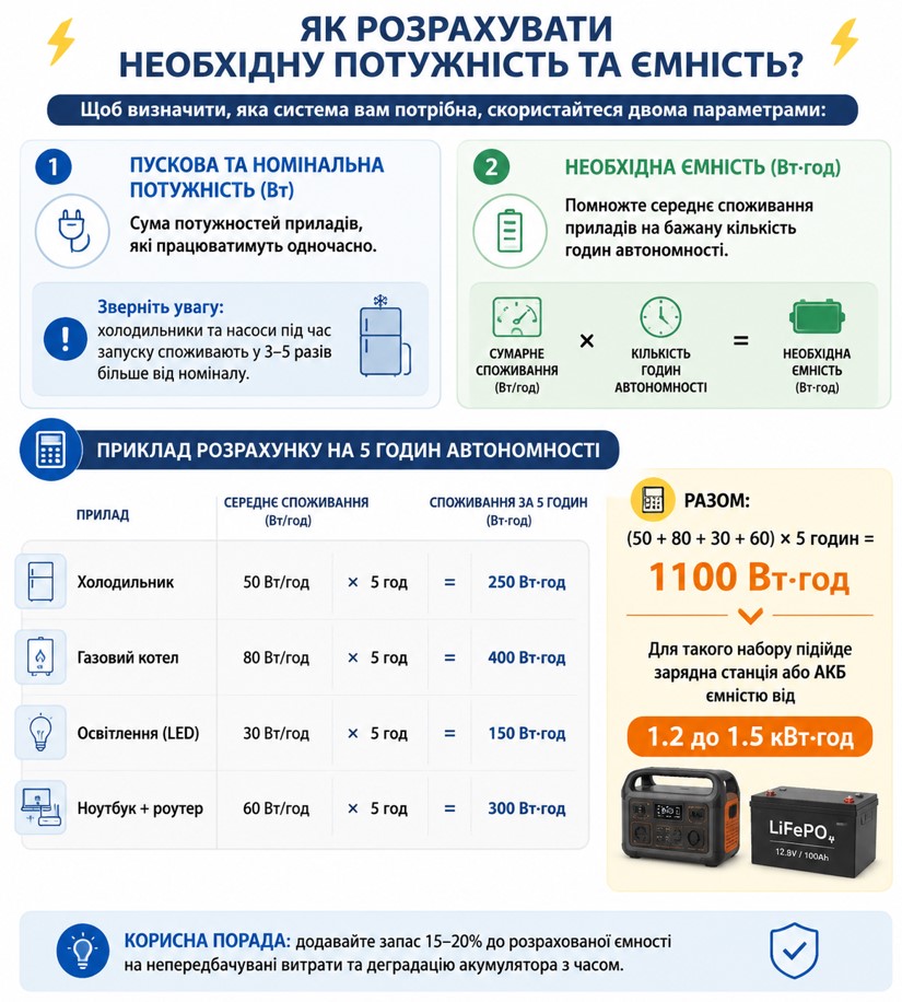 Як розрахувати необхідну потужність та ємність?