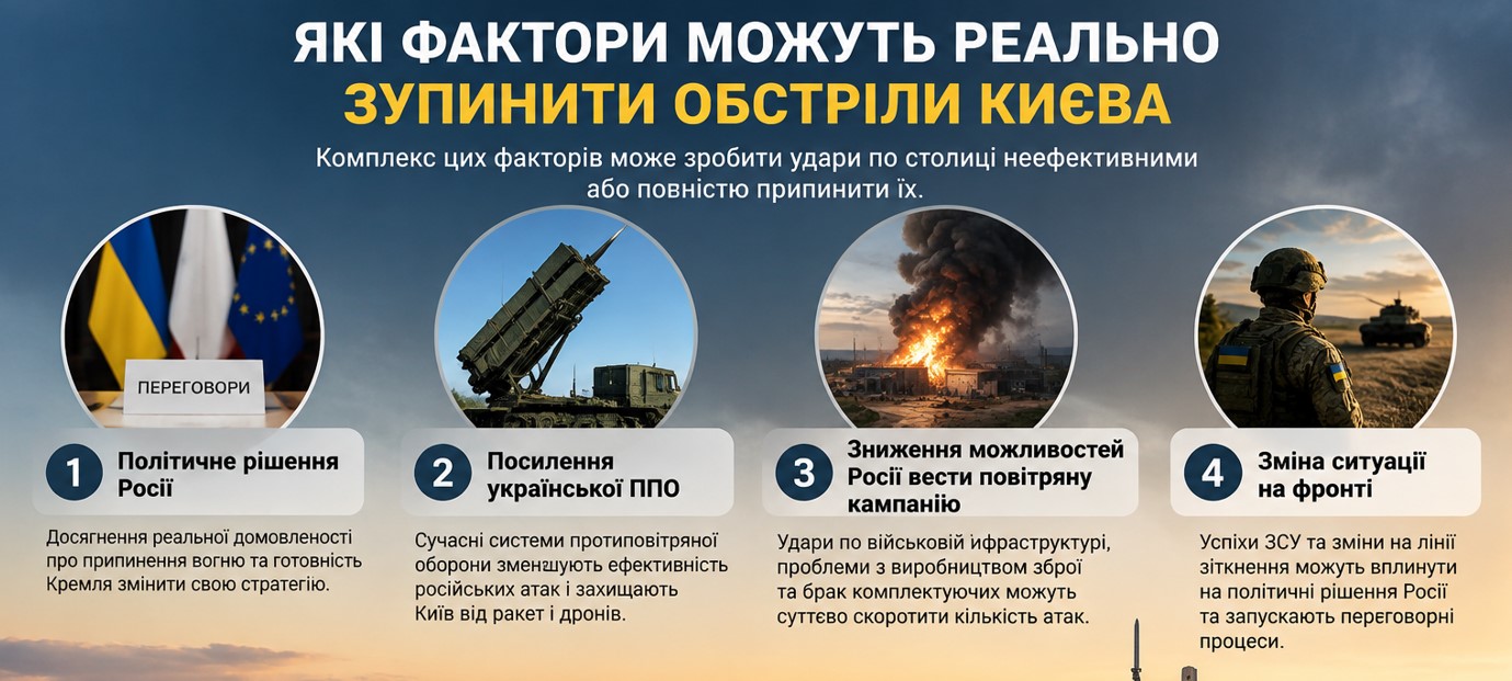Які фактори можуть реально зупинити обстріли Києва