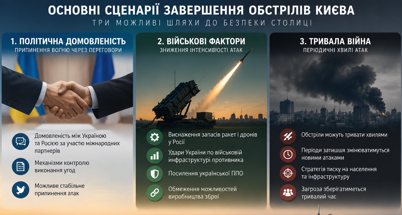Основні сценарії завершення обстрілів Києва