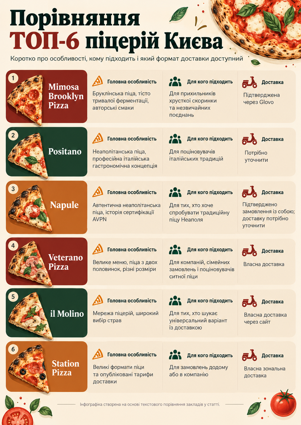 Порівняння ТОП-6 піцерій Києва